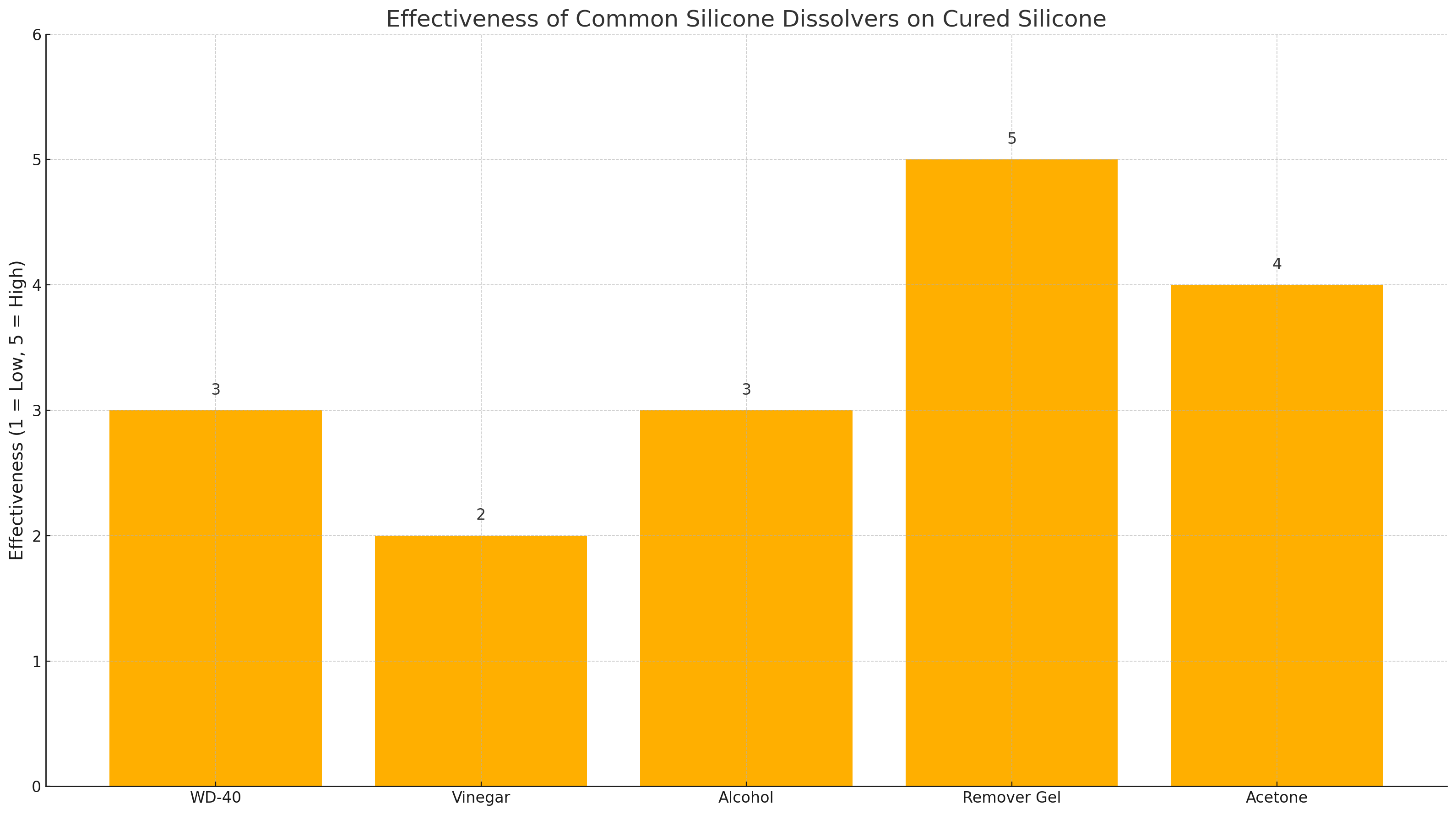 Effectiveness of Common Silicone Dissolvers on Cured Silicone