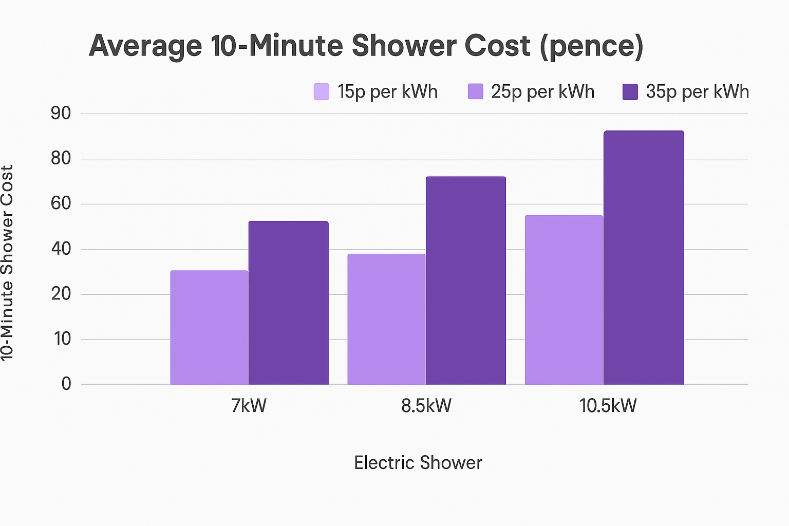How Much Does it Cost to Run an Electric Shower