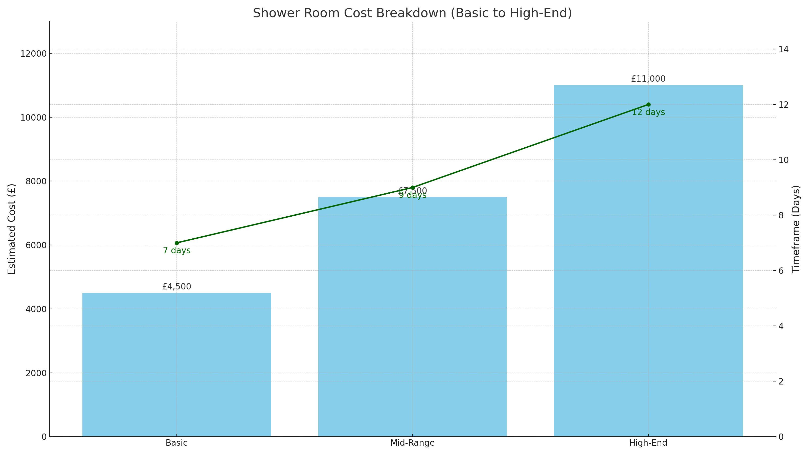 Shower Room Cost Breakdown Shower Room Cost Breakdown